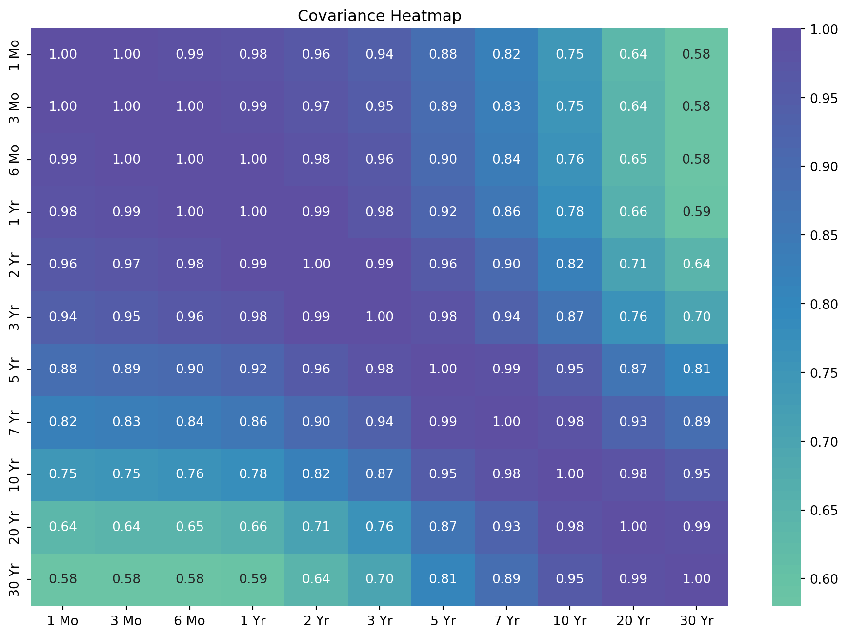 Pca Interest Rates US Treasury Par Yield Curve Rates Principal Component Analysis (PCA ...