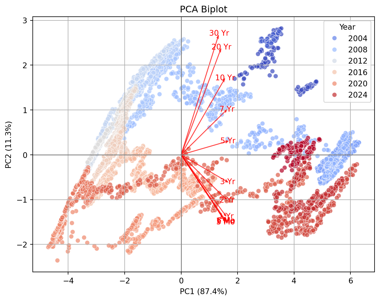 US Treasury Par Yield Curve Rates Principal Component Analysis (PCA ...